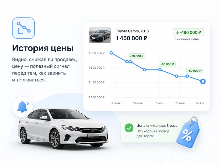 История изменения цены